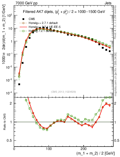 Plot of jj.m.filt in 7000 GeV pp collisions