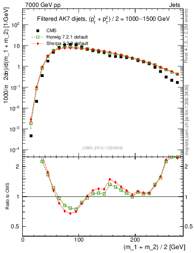 Plot of jj.m.filt in 7000 GeV pp collisions