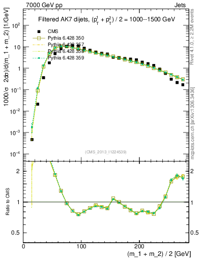 Plot of jj.m.filt in 7000 GeV pp collisions