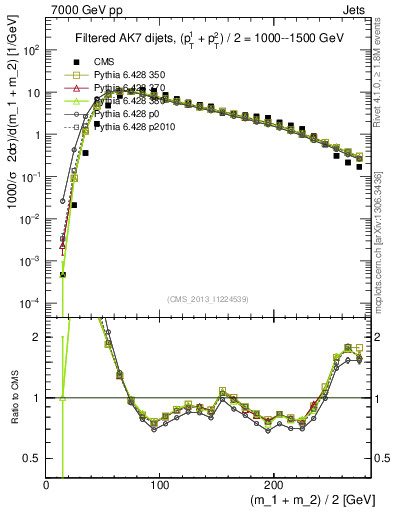 Plot of jj.m.filt in 7000 GeV pp collisions