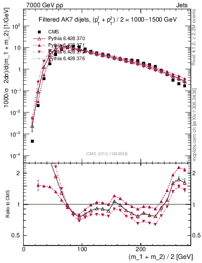 Plot of jj.m.filt in 7000 GeV pp collisions
