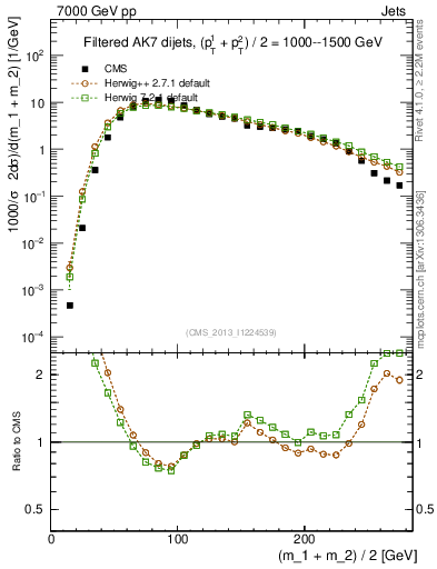 Plot of jj.m.filt in 7000 GeV pp collisions