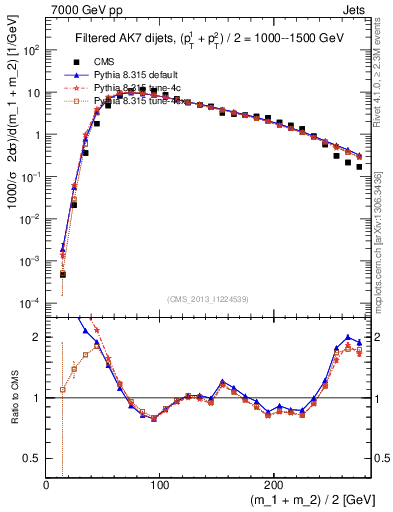 Plot of jj.m.filt in 7000 GeV pp collisions