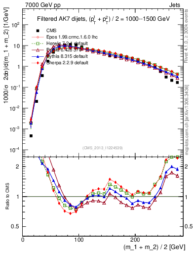 Plot of jj.m.filt in 7000 GeV pp collisions
