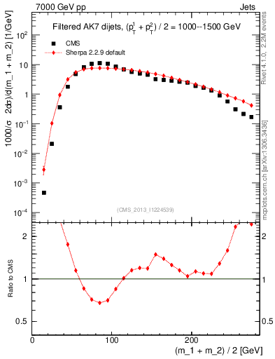 Plot of jj.m.filt in 7000 GeV pp collisions
