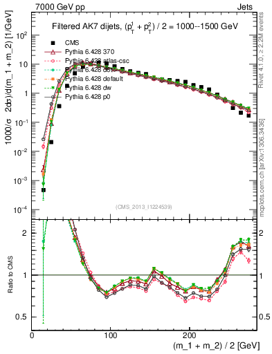 Plot of jj.m.filt in 7000 GeV pp collisions