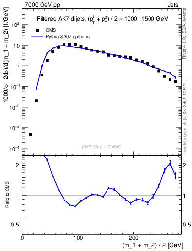 Plot of jj.m.filt in 7000 GeV pp collisions