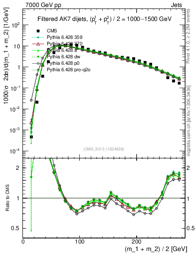 Plot of jj.m.filt in 7000 GeV pp collisions