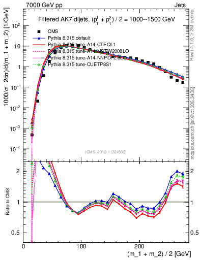 Plot of jj.m.filt in 7000 GeV pp collisions