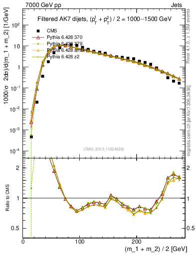 Plot of jj.m.filt in 7000 GeV pp collisions