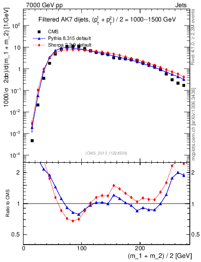 Plot of jj.m.filt in 7000 GeV pp collisions