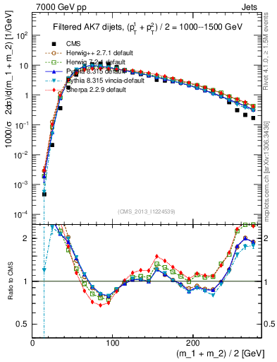 Plot of jj.m.filt in 7000 GeV pp collisions