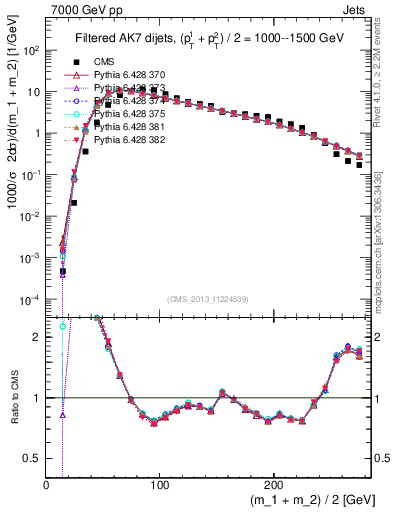 Plot of jj.m.filt in 7000 GeV pp collisions