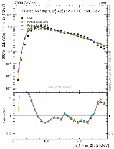 Plot of jj.m.filt in 7000 GeV pp collisions