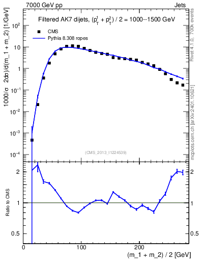 Plot of jj.m.filt in 7000 GeV pp collisions