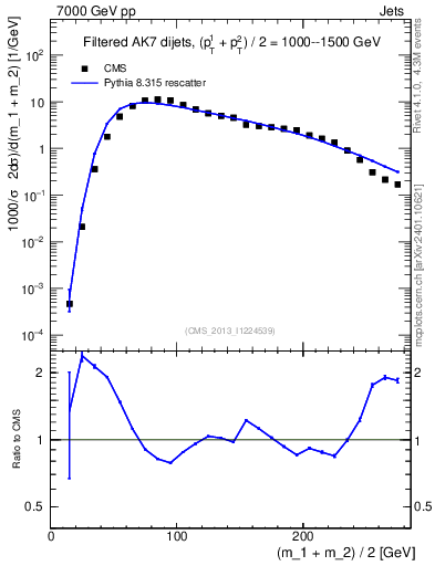 Plot of jj.m.filt in 7000 GeV pp collisions