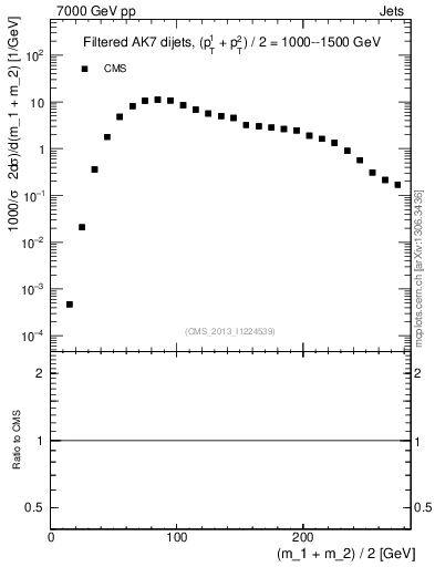 Plot of jj.m.filt in 7000 GeV pp collisions