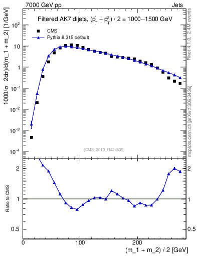 Plot of jj.m.filt in 7000 GeV pp collisions