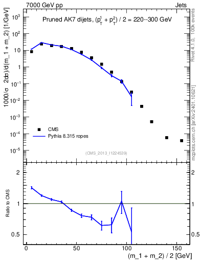 Plot of jj.m.prun in 7000 GeV pp collisions