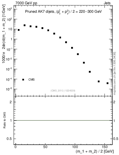 Plot of jj.m.prun in 7000 GeV pp collisions