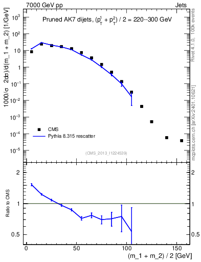 Plot of jj.m.prun in 7000 GeV pp collisions