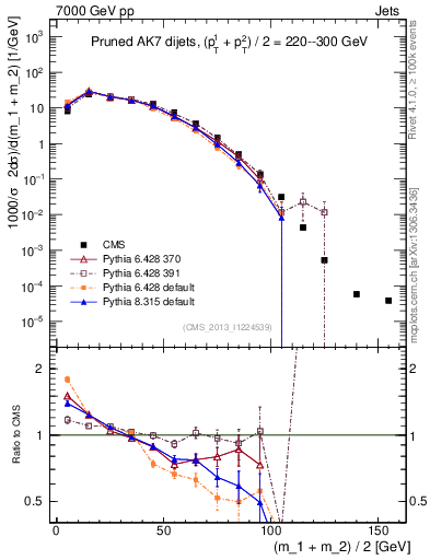 Plot of jj.m.prun in 7000 GeV pp collisions