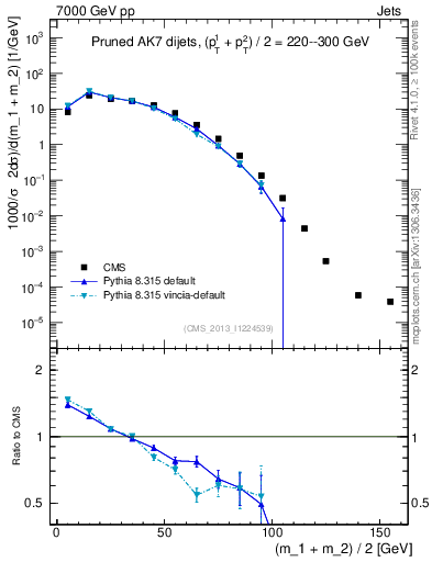 Plot of jj.m.prun in 7000 GeV pp collisions