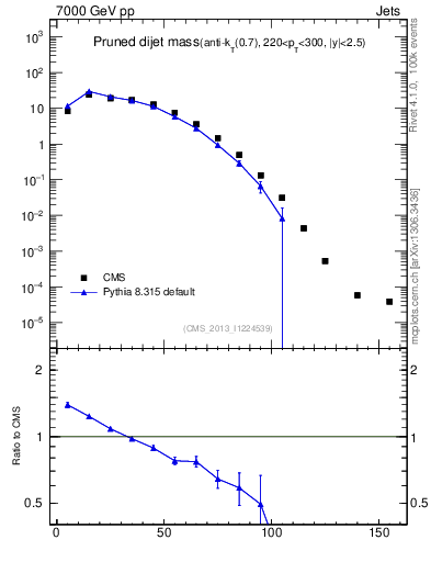 Plot of jj.m.prun in 7000 GeV pp collisions