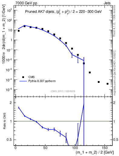 Plot of jj.m.prun in 7000 GeV pp collisions