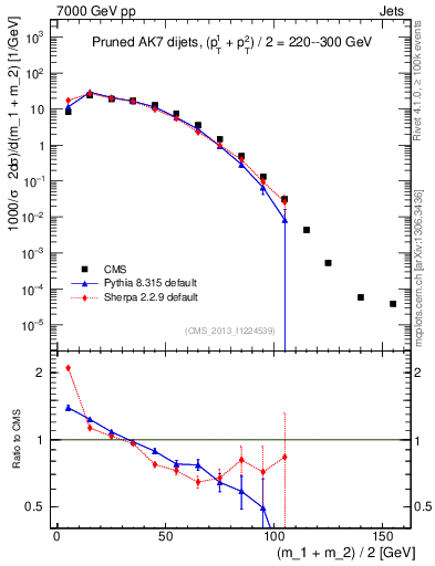 Plot of jj.m.prun in 7000 GeV pp collisions