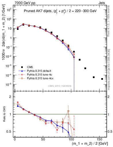 Plot of jj.m.prun in 7000 GeV pp collisions