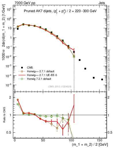 Plot of jj.m.prun in 7000 GeV pp collisions