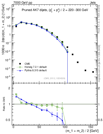Plot of jj.m.prun in 7000 GeV pp collisions