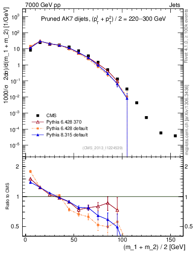 Plot of jj.m.prun in 7000 GeV pp collisions