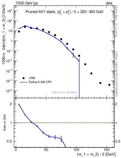 Plot of jj.m.prun in 7000 GeV pp collisions
