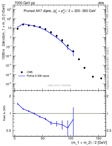 Plot of jj.m.prun in 7000 GeV pp collisions