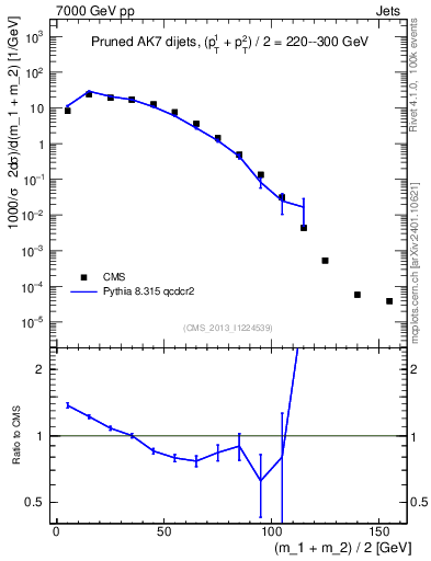 Plot of jj.m.prun in 7000 GeV pp collisions