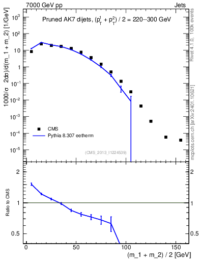 Plot of jj.m.prun in 7000 GeV pp collisions