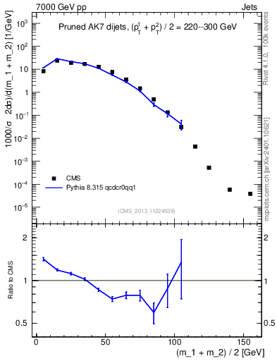 Plot of jj.m.prun in 7000 GeV pp collisions
