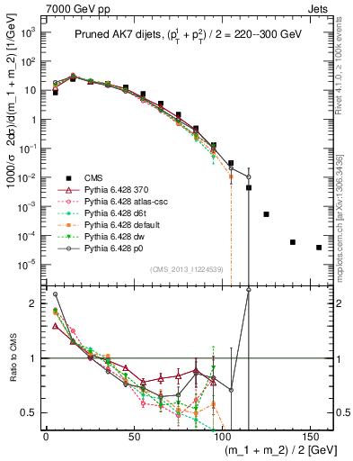 Plot of jj.m.prun in 7000 GeV pp collisions