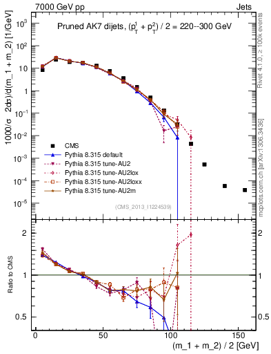 Plot of jj.m.prun in 7000 GeV pp collisions