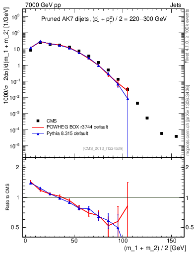 Plot of jj.m.prun in 7000 GeV pp collisions