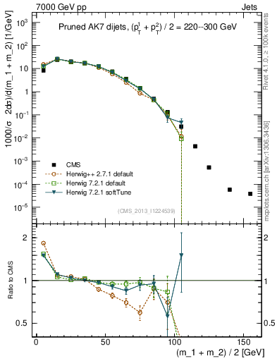 Plot of jj.m.prun in 7000 GeV pp collisions