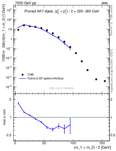 Plot of jj.m.prun in 7000 GeV pp collisions