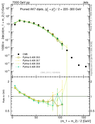 Plot of jj.m.prun in 7000 GeV pp collisions