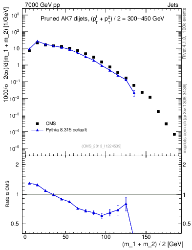 Plot of jj.m.prun in 7000 GeV pp collisions