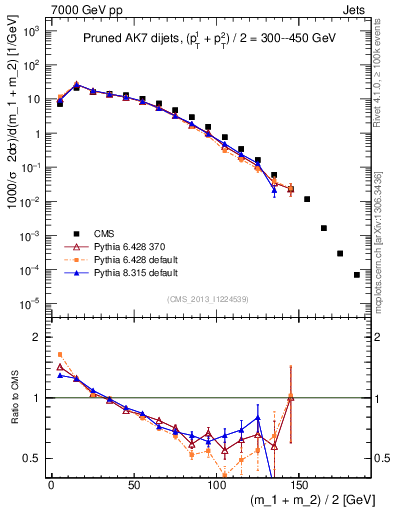 Plot of jj.m.prun in 7000 GeV pp collisions