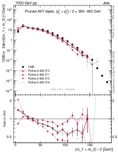 Plot of jj.m.prun in 7000 GeV pp collisions