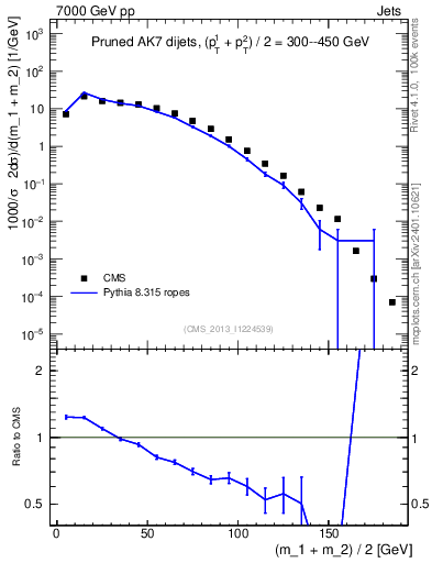 Plot of jj.m.prun in 7000 GeV pp collisions