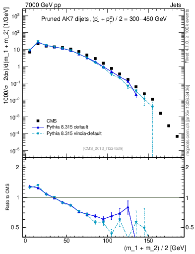 Plot of jj.m.prun in 7000 GeV pp collisions